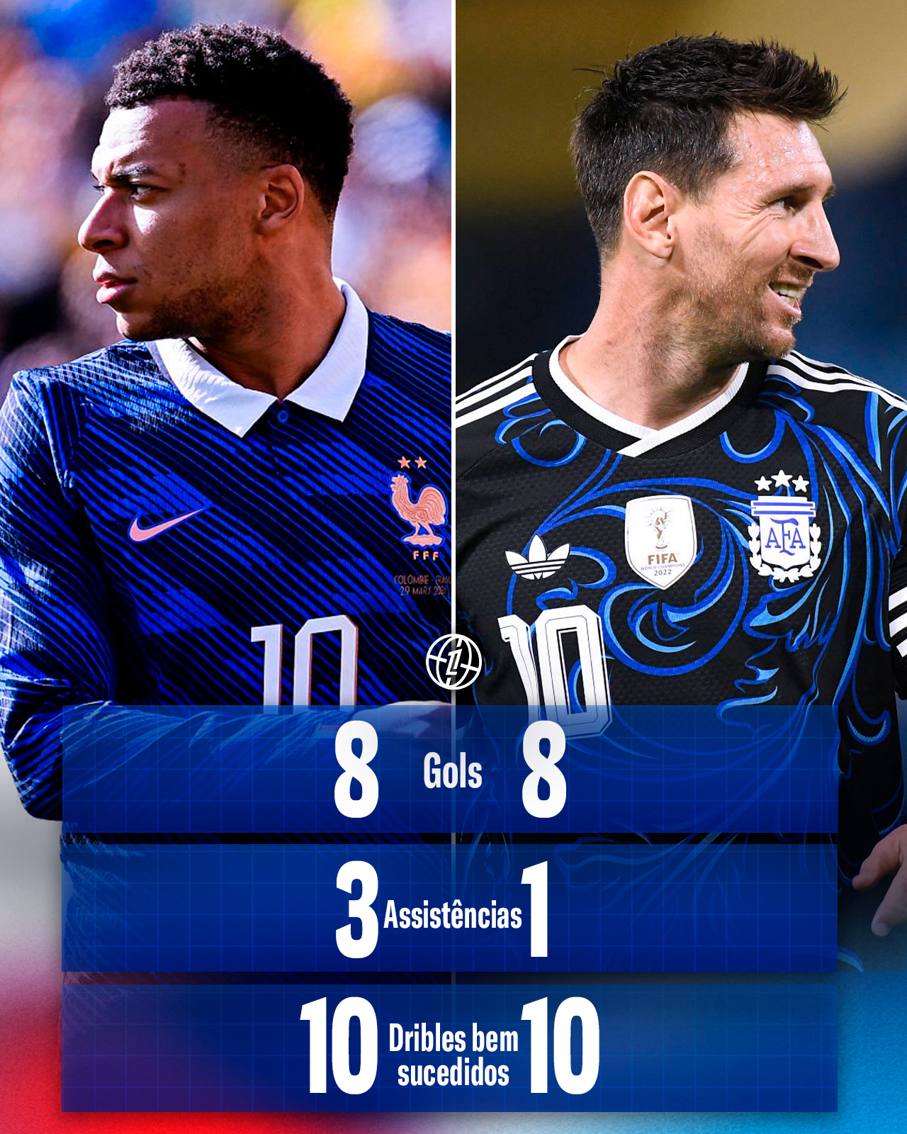 👑 新王与旧王？⚽️ 截至目前，姆巴佩与梅西在本届世界杯中均攻入8粒进球法甲 