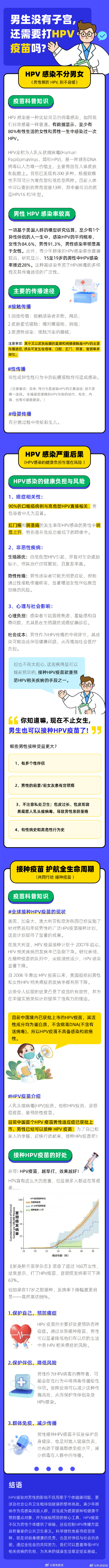 【#中国首个男性HPV疫苗获批上市#】HPV感染并非女性专属，男性同样面临高风险