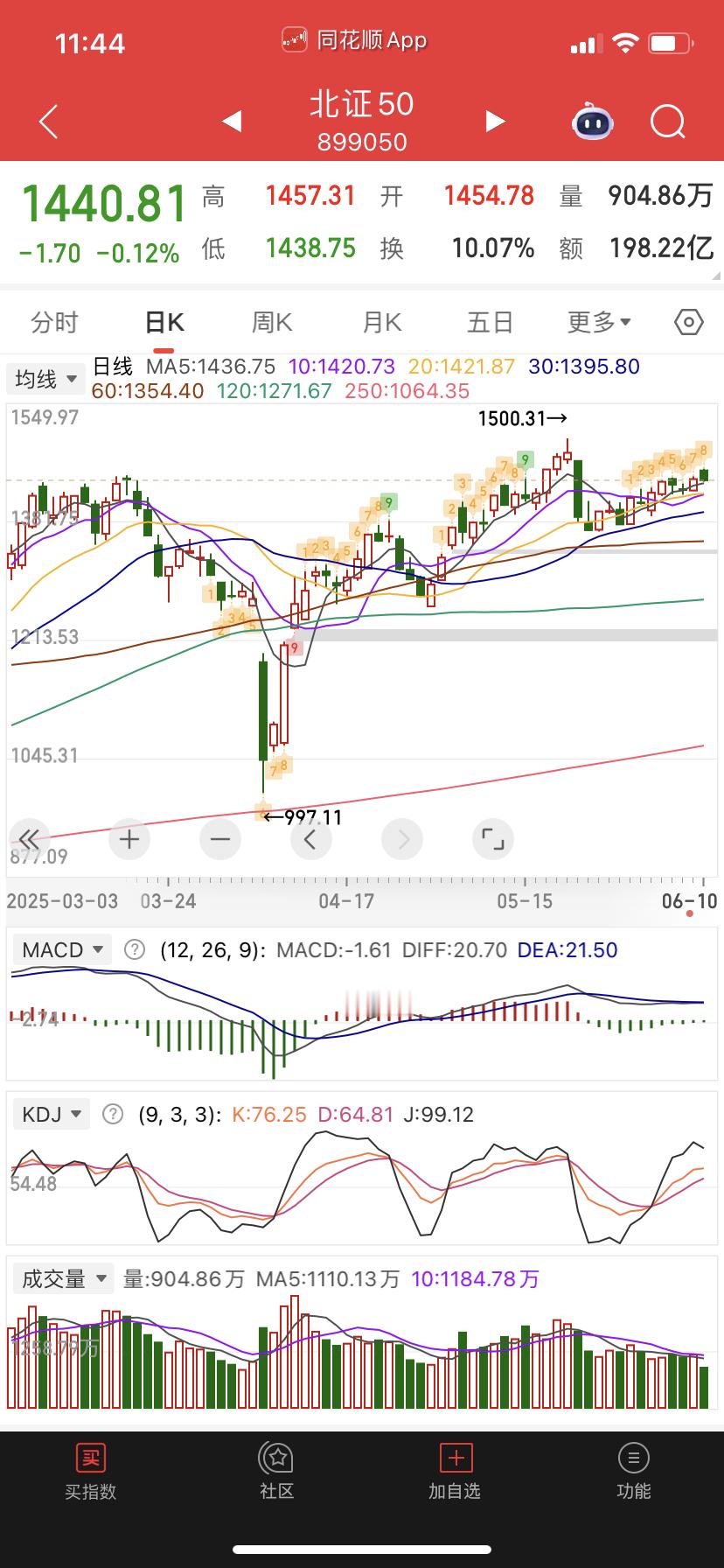 北证50不要继续持仓了，没肉了。 ​​​