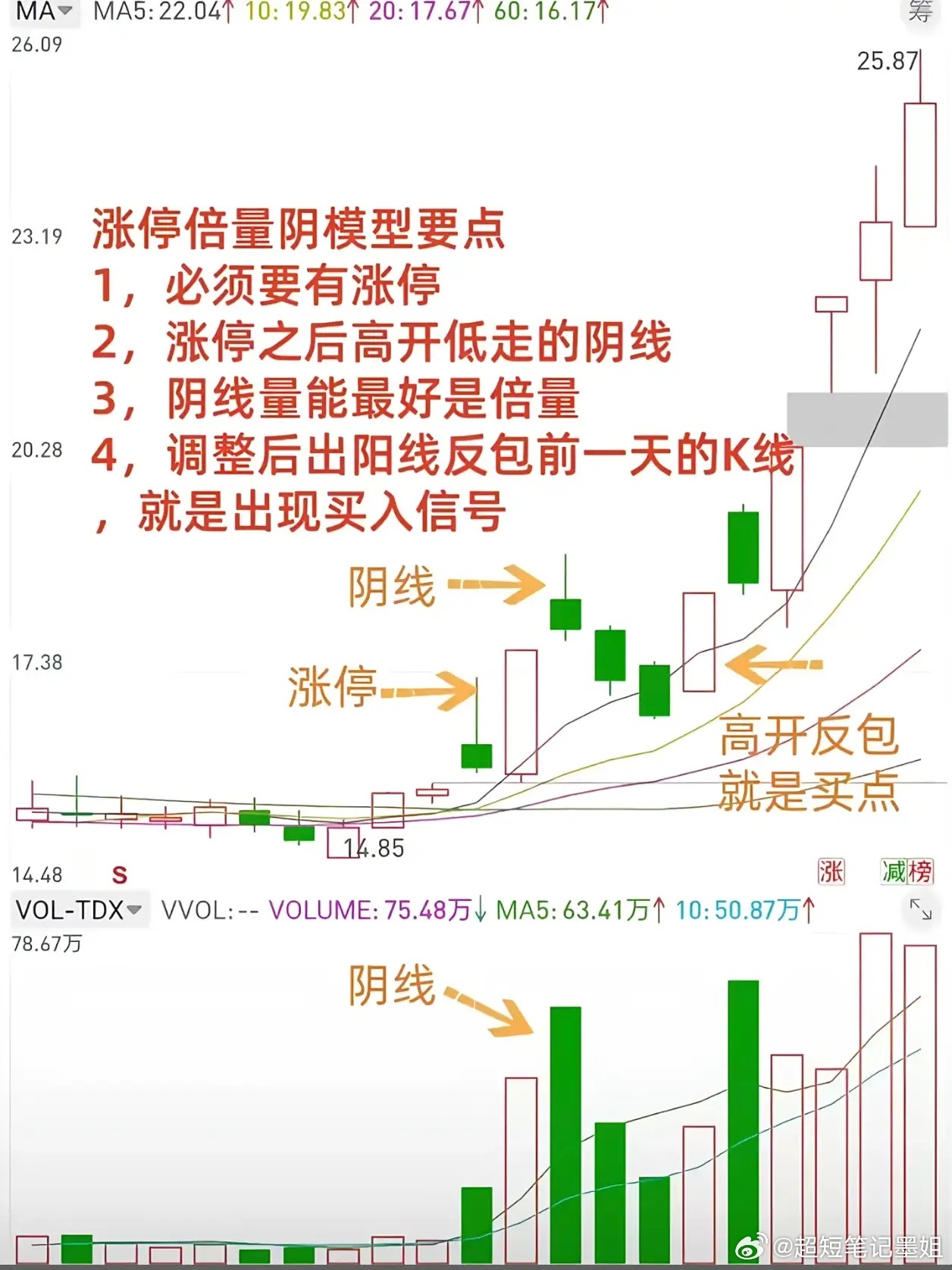 涨停倍量阴战法，其实就是这种主力效率玩法，不太好把控，但可以实现利润最大化。重点