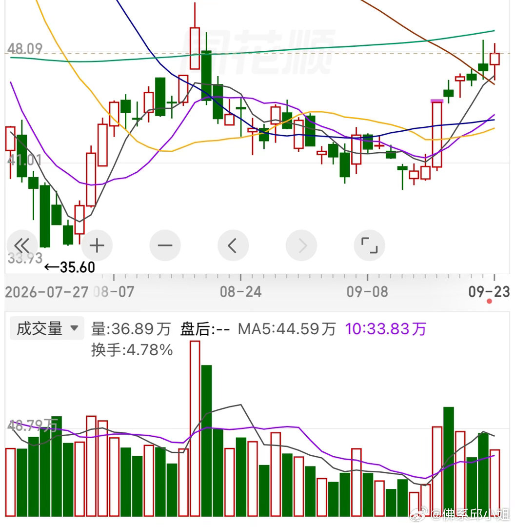 $立昂微 sh605358$ 成交量相比前几日有所萎缩。说明今天属于存量资金博弈