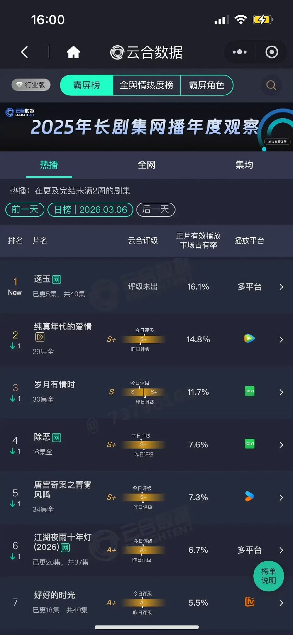 张凌赫田曦薇逐玉首日云合16.1%逐玉首日16.1%张凌赫田曦薇逐玉首日云合16