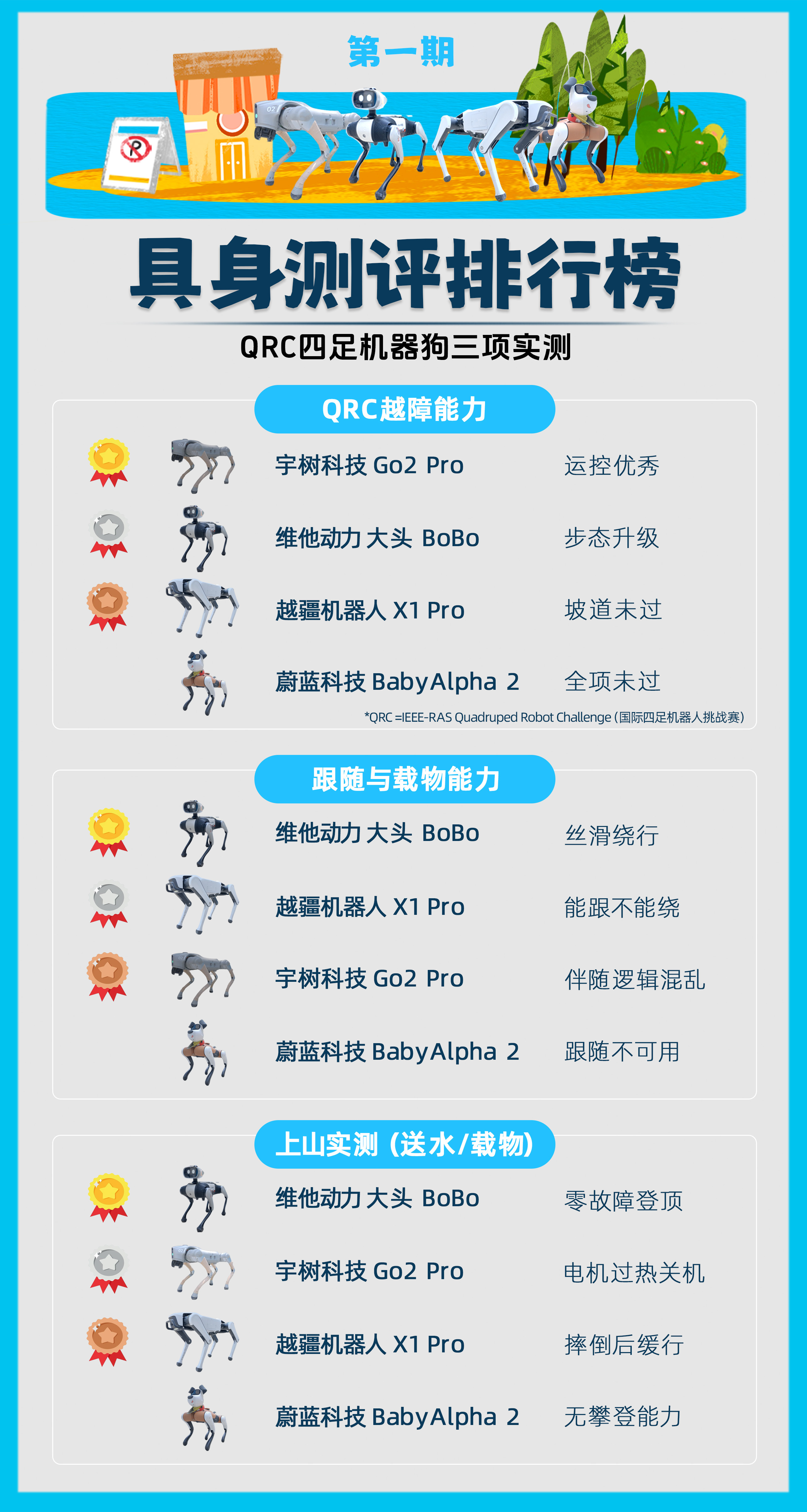 具身测评排行榜 第一期，发榜。⠀四台机器狗，上QRC国际四足机器人挑战赛标准赛道