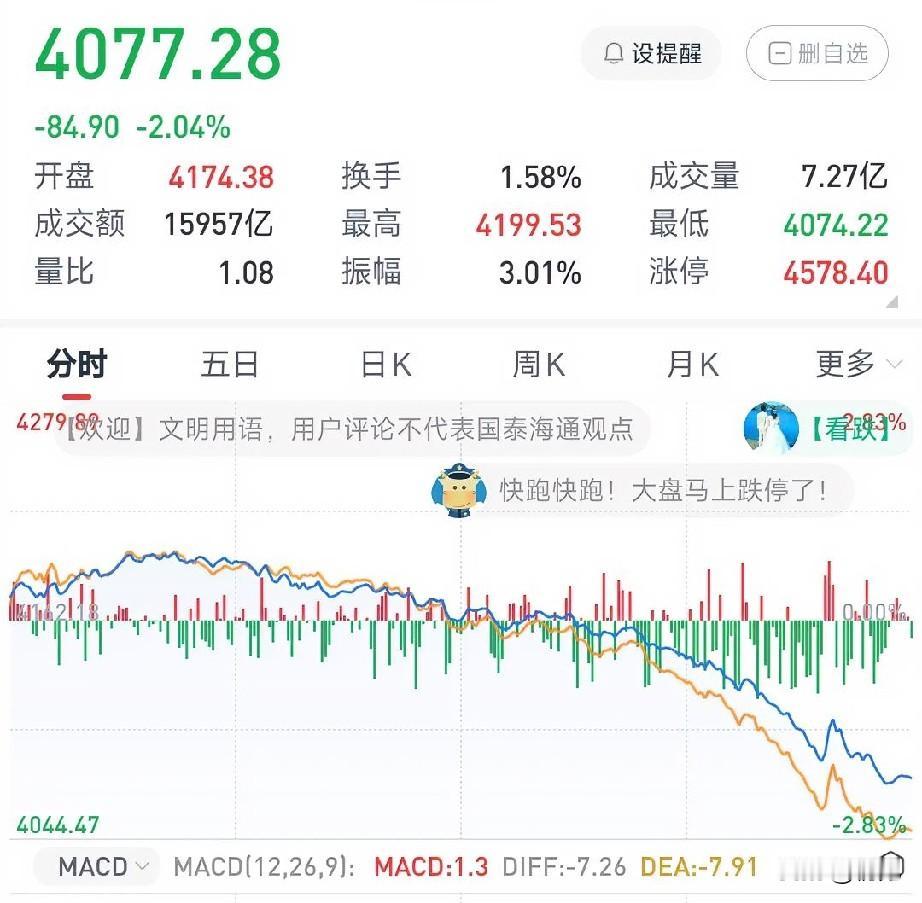 2026年5月21日A股大盘跳水深度分析！
 
今日A股走出"早盘狂欢、午后崩盘