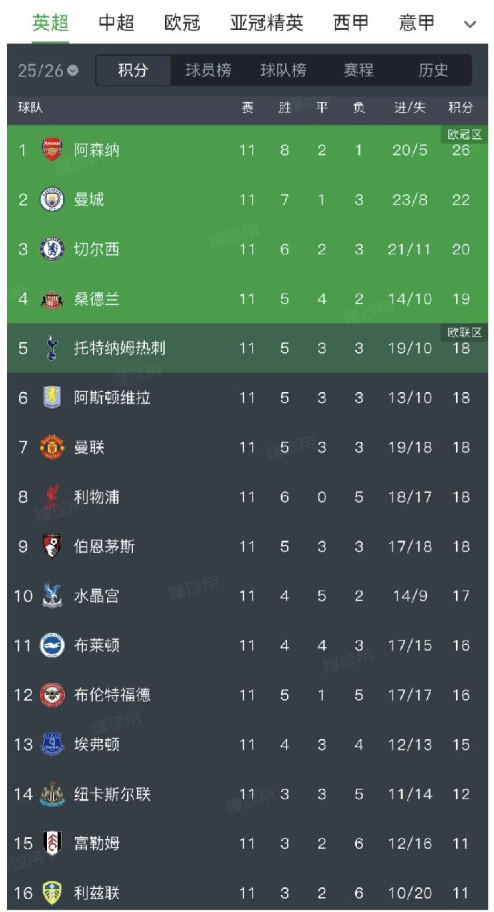 11轮战罢，这个排名是我真没有想到的。

你能想到踢完第五轮的时候利物浦15分排