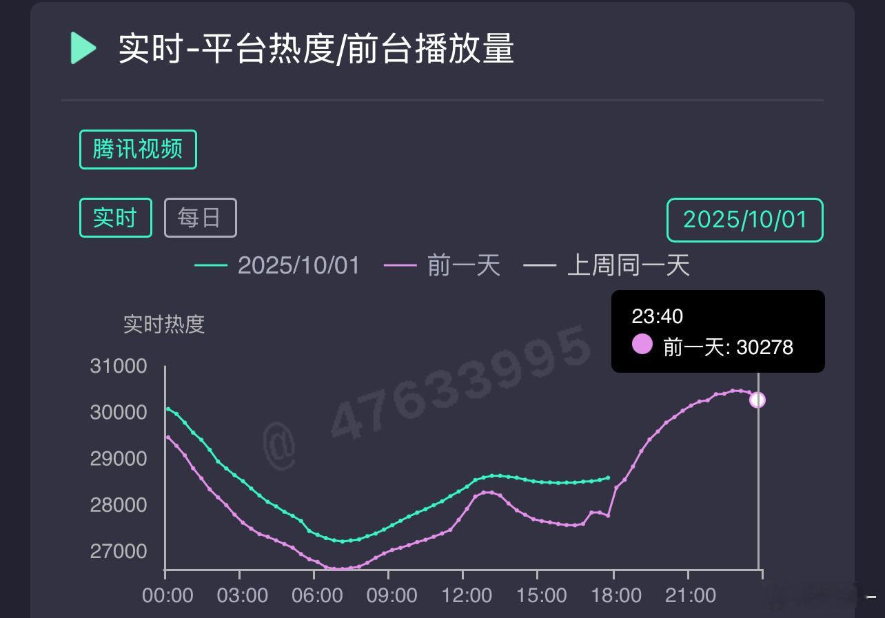 之前有都市剧这么爆吗？许我耀眼今天31000有没有信心啊！ ​​​