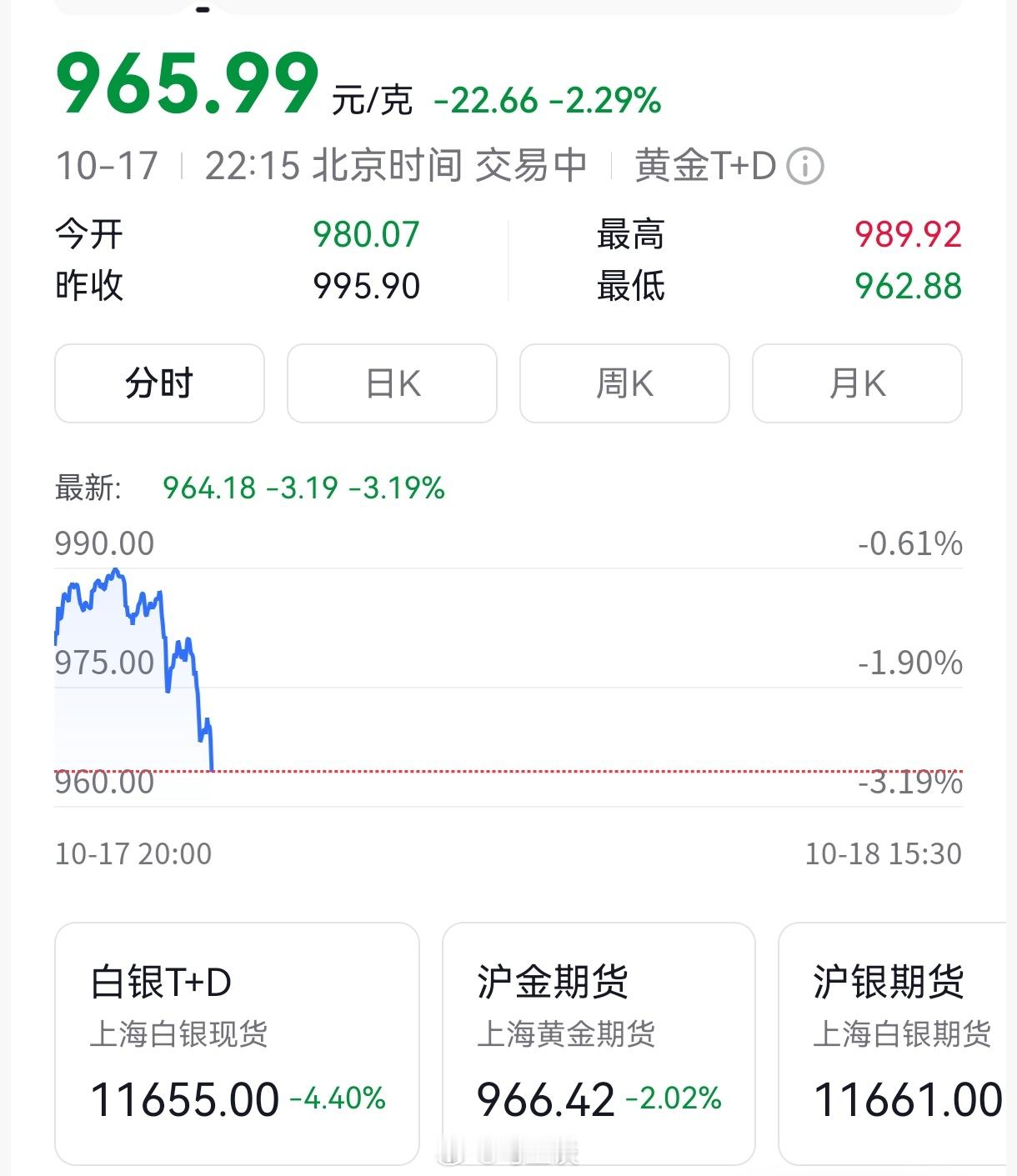 今晚，黄金白银快速回调下跌。现货黄金日内跌超2.00%，现货白银日内大跌4.00