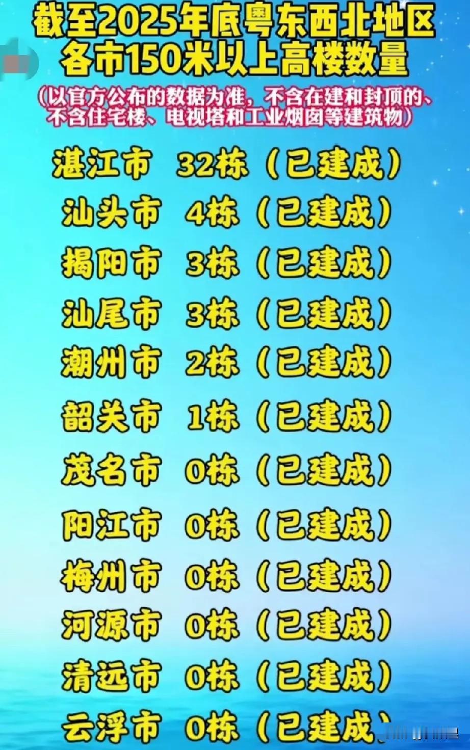 没想到吧，珠三角之外，湛江就是广东城建的天花板了。都说粤东粤西粤北是广东贫困地区