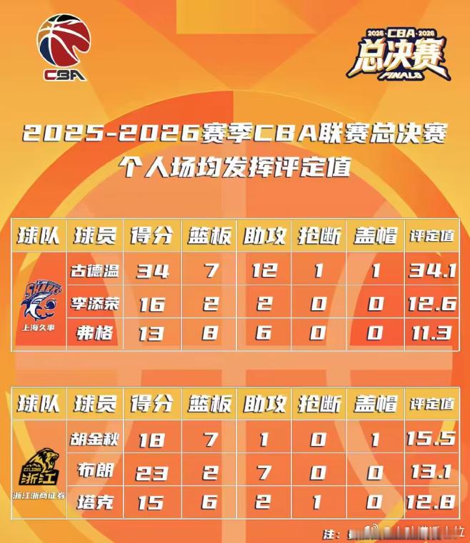CBA官方：总决赛G1战力榜出炉，古德温断层领跑FMVP5月27日讯 据CBA官