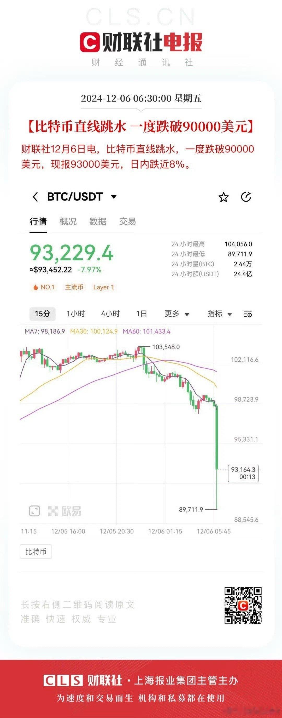 比特币直线跳水跌破9万美元 涨跌多少都不会买的。因为在我国，这是个非法物品，也没