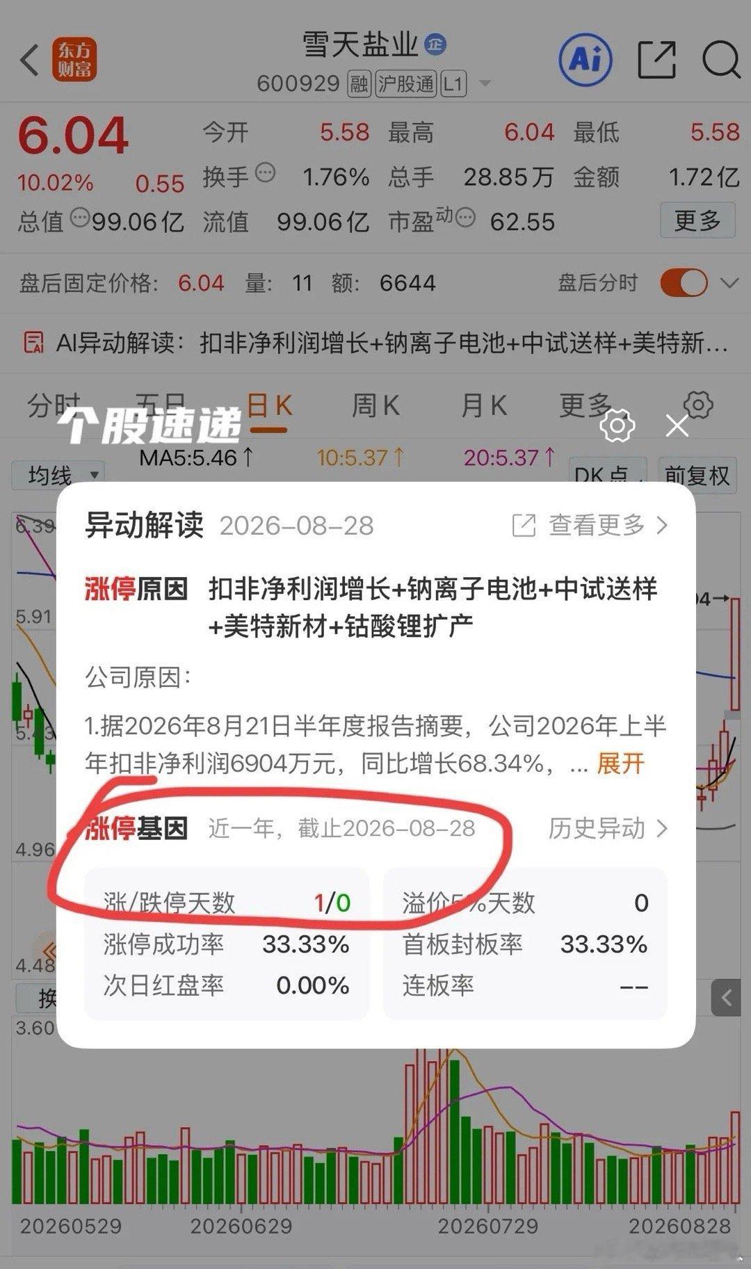 雪天盐业近一年唯一一次涨停，盘后就出了重大重组公告，这不是内幕消息又是什么？今天