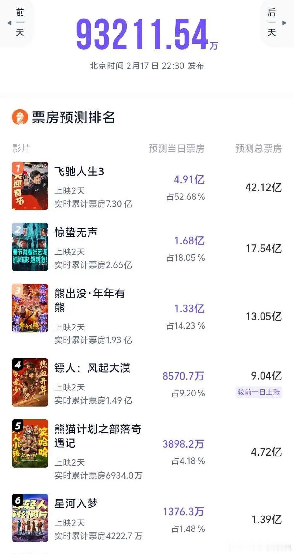 感觉灯塔更合理一点，猫眼50亿是不是有点夸张明天预售都没破亿