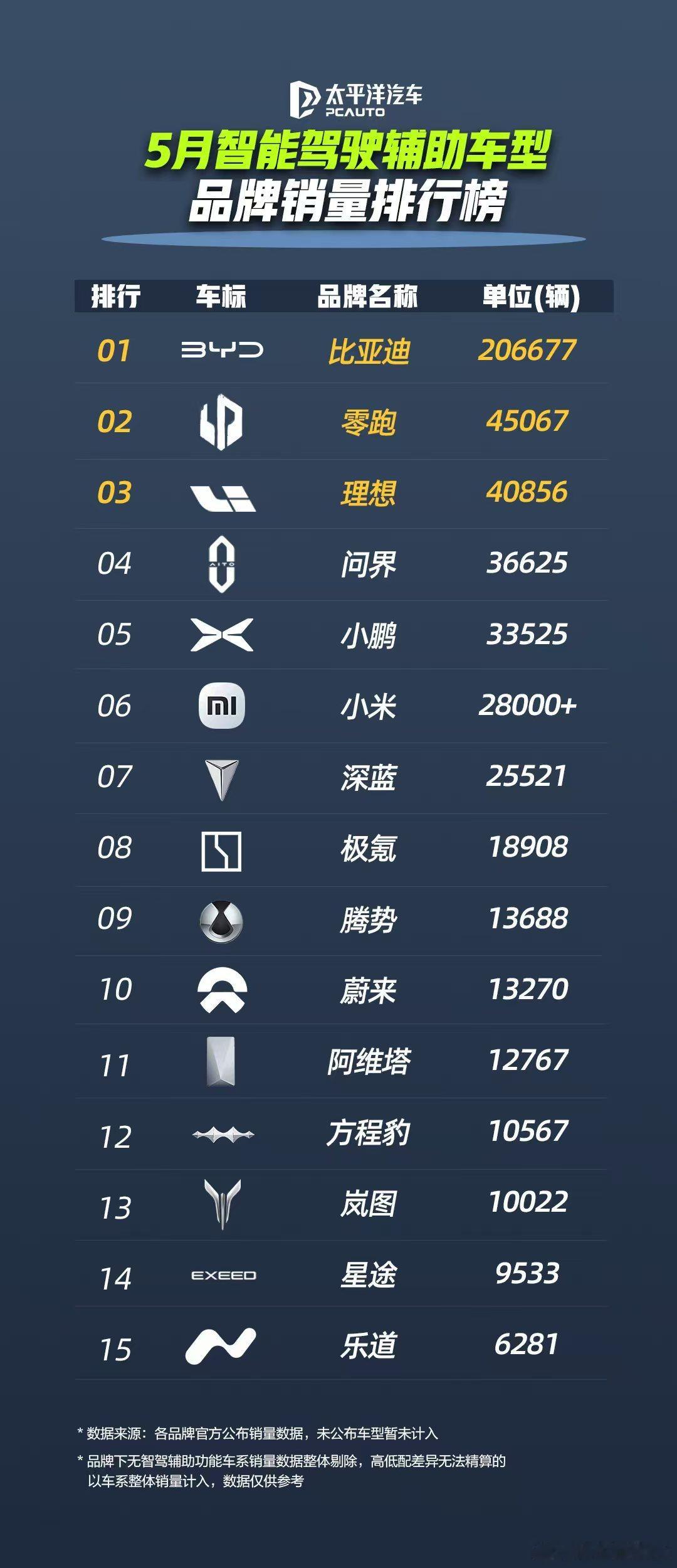 5月比亚迪国内乘用车销售29.3万辆，其中23.1万辆搭载智驾系统，占比达79%