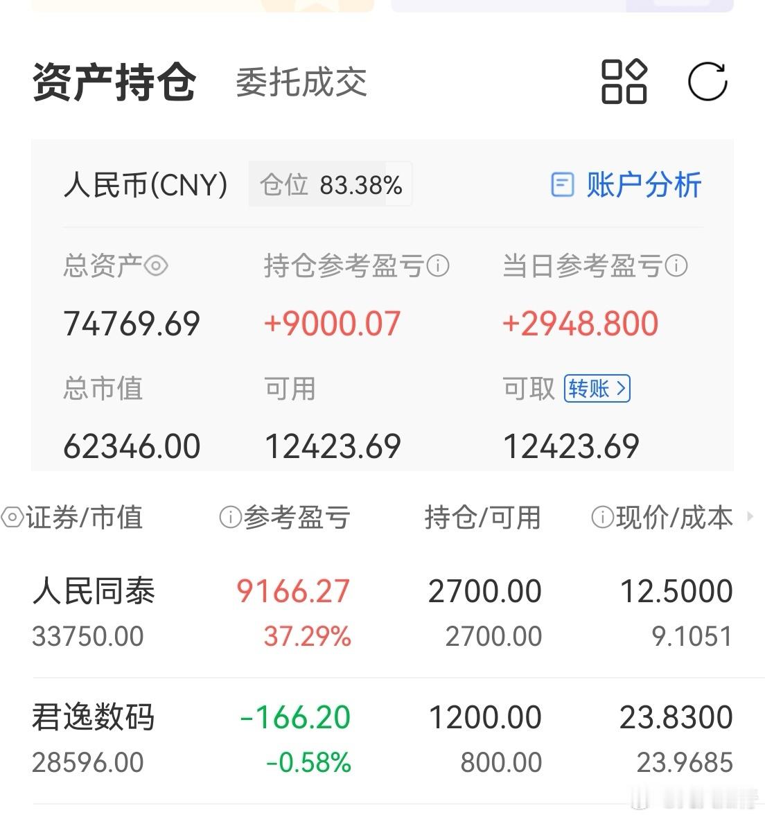 我发现，有时候真需要追一下。同泰追的时候还卖了1000股，当时差点满仓梭哈。此情