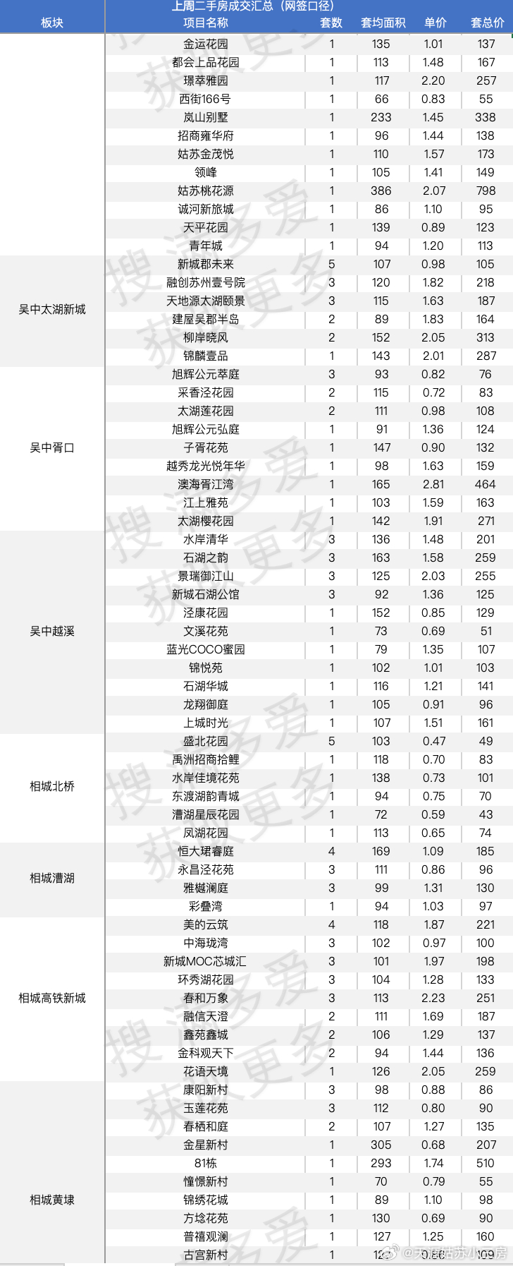 5月第三周二手的量反弹了，惊喜二手房上周网签1680套，在经过两周的缩量后，开始