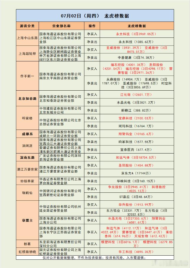 章盟主高位清仓超3亿，爆赚近30%！市场解读：市场全天震荡调整，三大指数低开低走