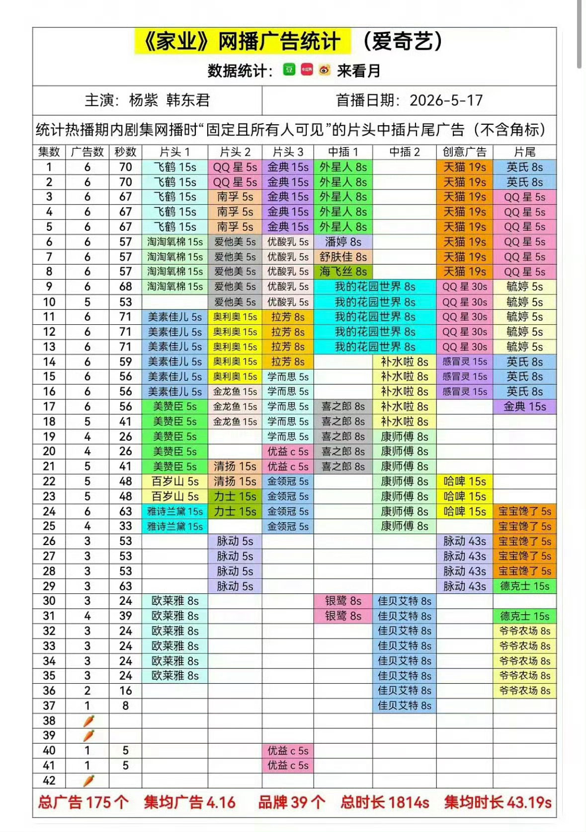 家业广告家业目前39个品牌投广 单集最高6广 品牌总数为爱奇艺年度第三 第一是杨