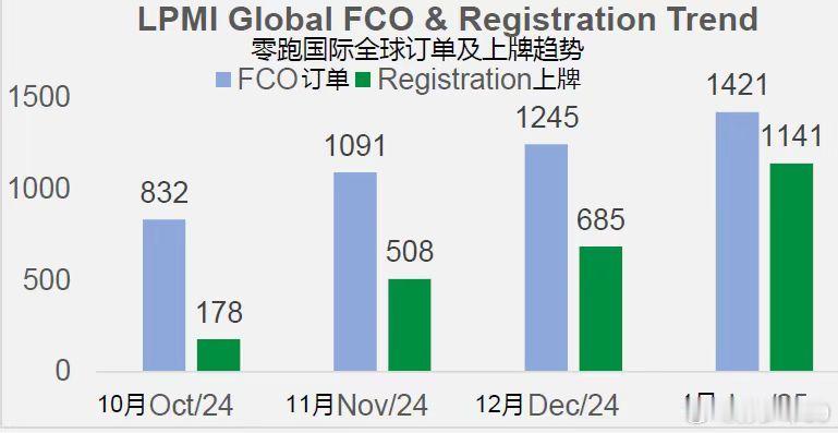 零跑1月海外销量首次破千，挺好英国首位零跑C10 车主代言人欧文，看过他比赛的应