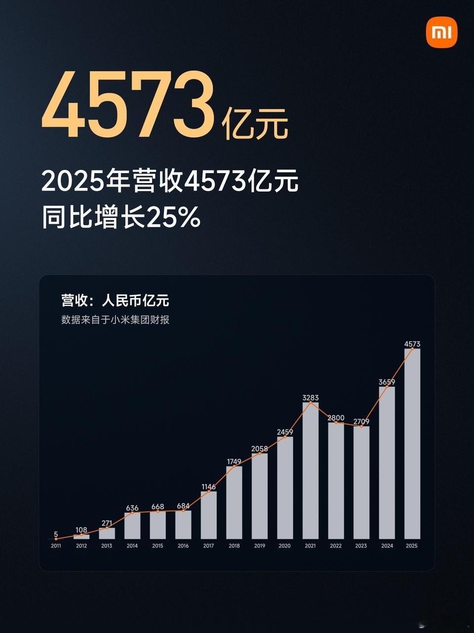 「小米人车家全生态新品发布会」正在进行中，小米的最新进展：①过去5年 完成汽车、