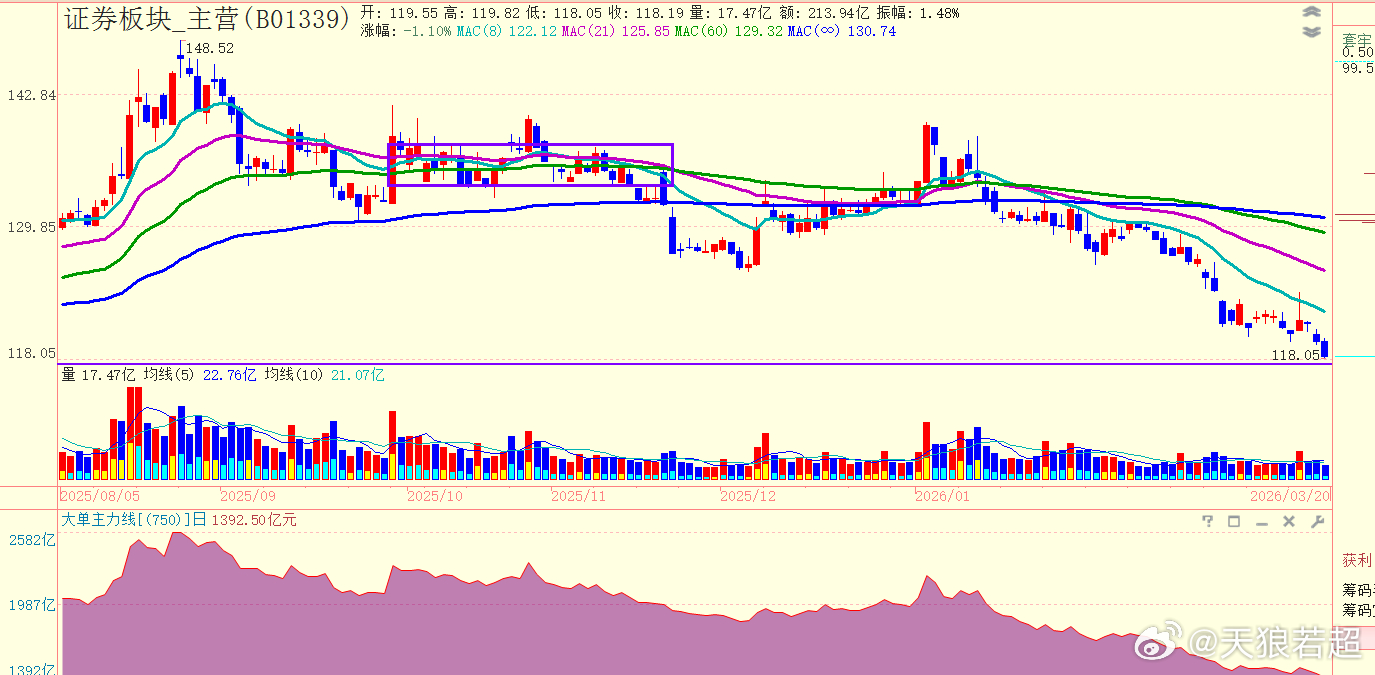 虽然最近一年都不喜欢券商，但是也知道券商板块对大盘的影响，而近期券商走势真是难看