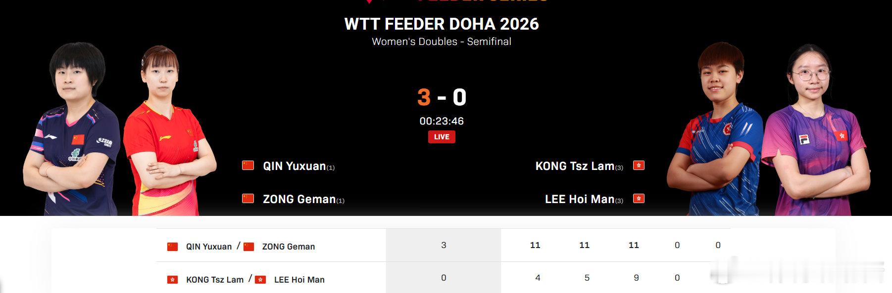 覃予萱纵歌曼3比0李凯敏江芷林2026WTT支线赛多哈站女双半决赛，覃予萱/纵歌