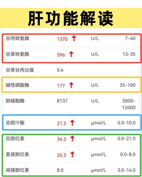 转氨酶高于80一般提示有肝实质的损害，可能出现了慢性肝炎，此时需要及时...