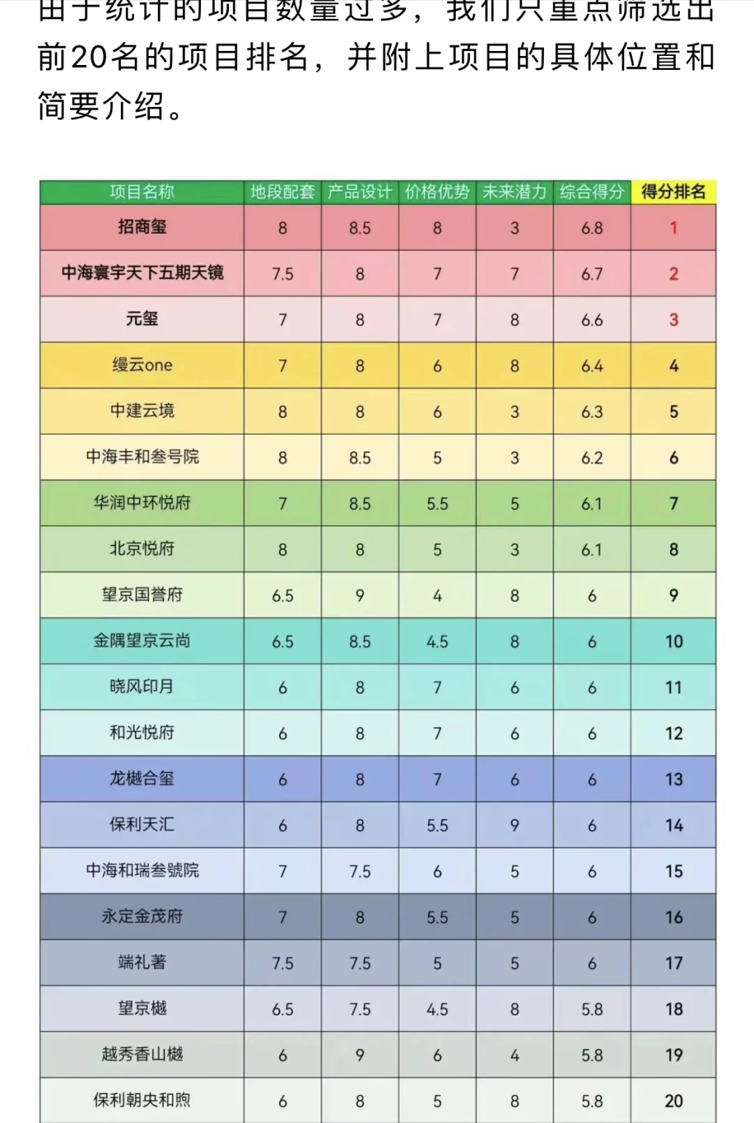 某自媒体评出来的前20最有价值的楼盘