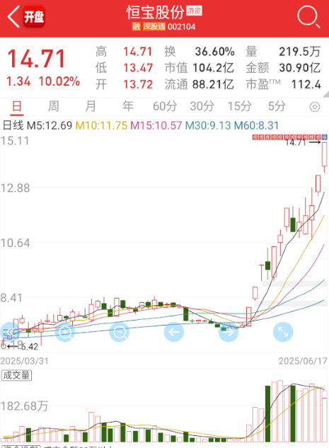 $恒宝股份 sz002104$ 吹新抱团了吧？ ​​​