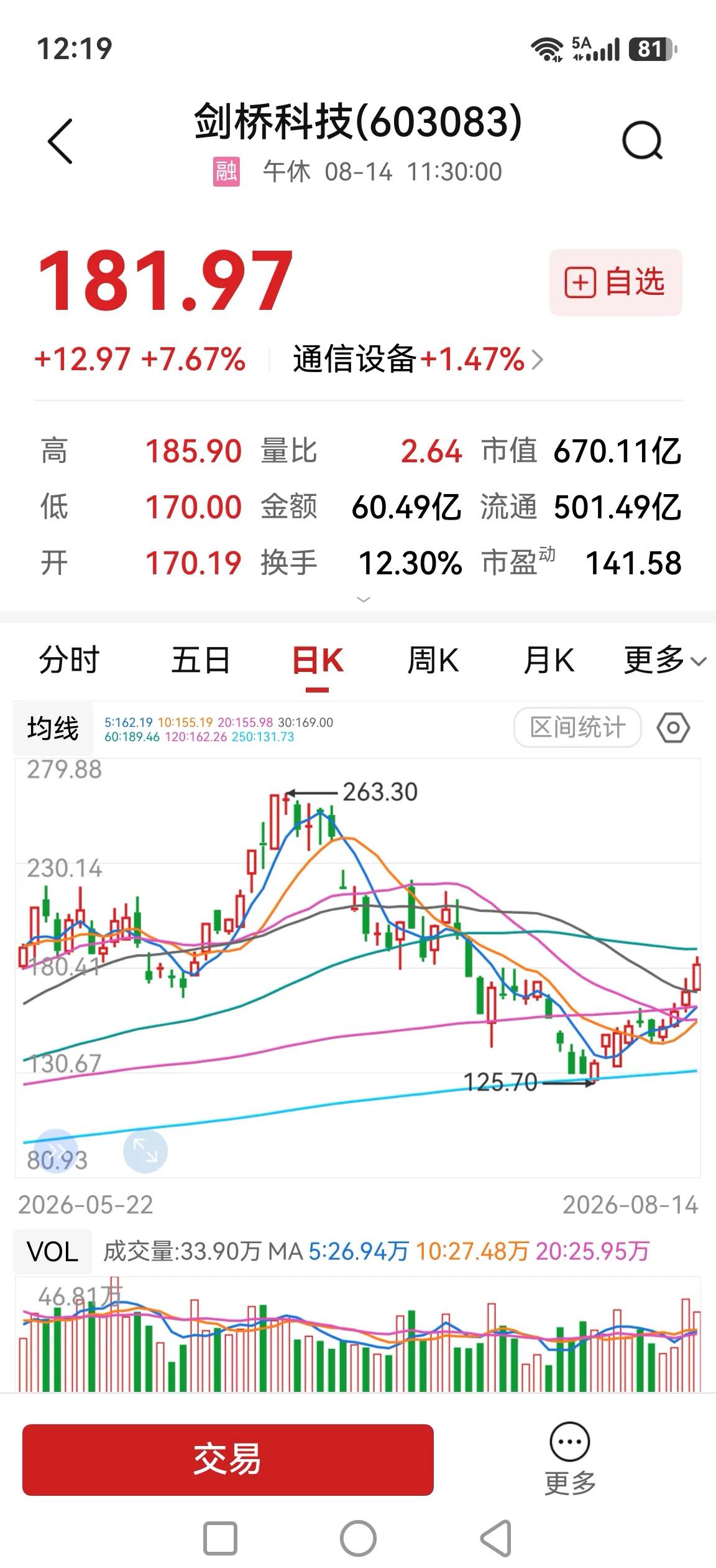 剑桥科技，反弹力度比想象的要强许多，要触及60日均线了。

从K线形态上看，60