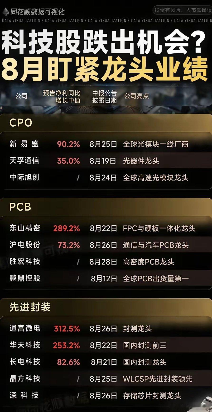 8月中报业绩重磅前瞻！六大高景气科技赛道龙头全梳理（一）本次梳理了CPO、PCB