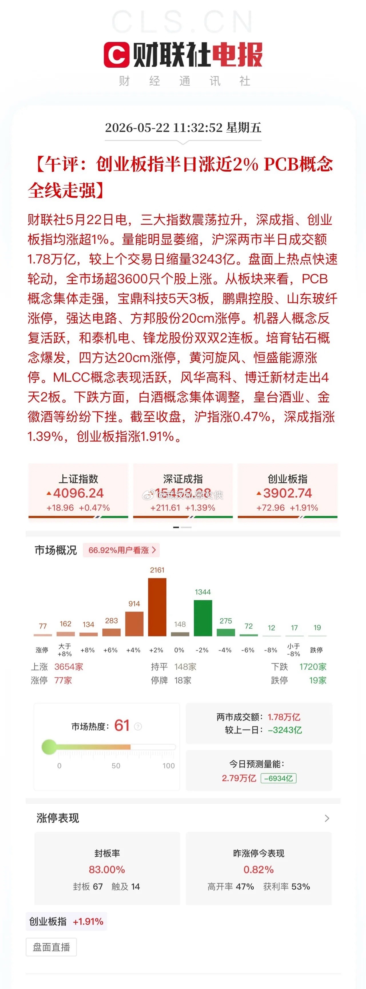 午评，白酒新低科技依旧唱主角！MLCC、PCB、电子布、钻石散热继续唱大戏，ML