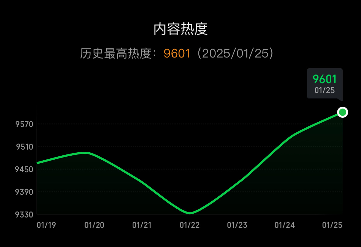 今晚冲下9700都进36集刷弹幕有目标就努力干[拳头][拳头][拳头] 