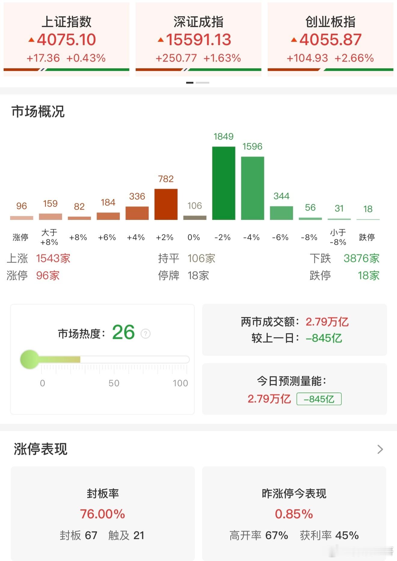 a股 【收评：创业板指震荡反弹涨2.66% CPO、PCB概念全线上扬】6月2日