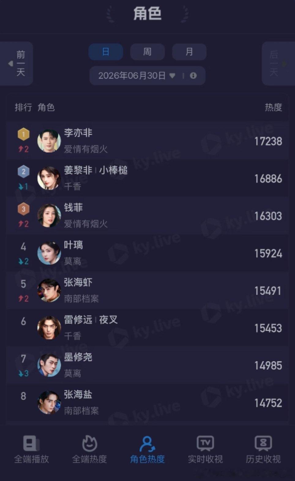 檀健次爱情有烟火和角色李亦非热度全部登顶! 
