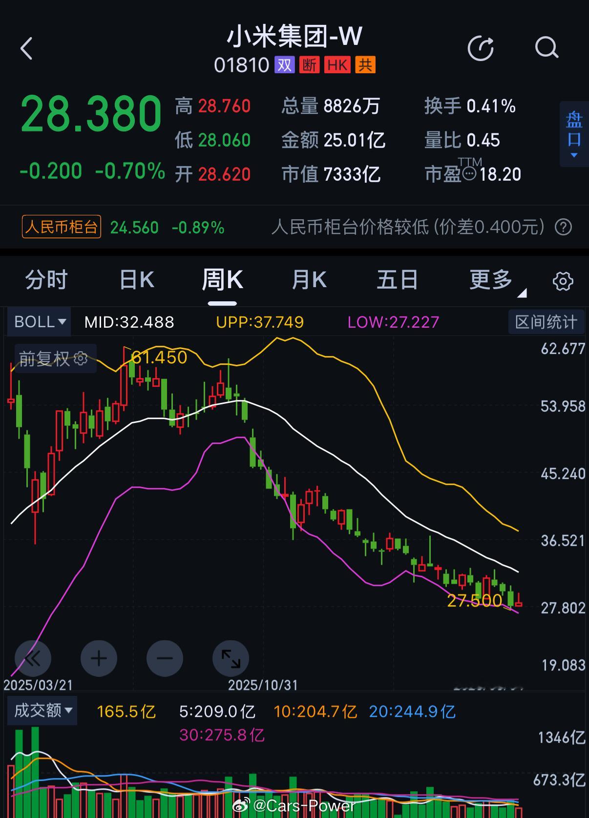 建议改名为小米寻地汽车你看这股价……一直在寻底啊小米寻天汽车最新谍照曝光