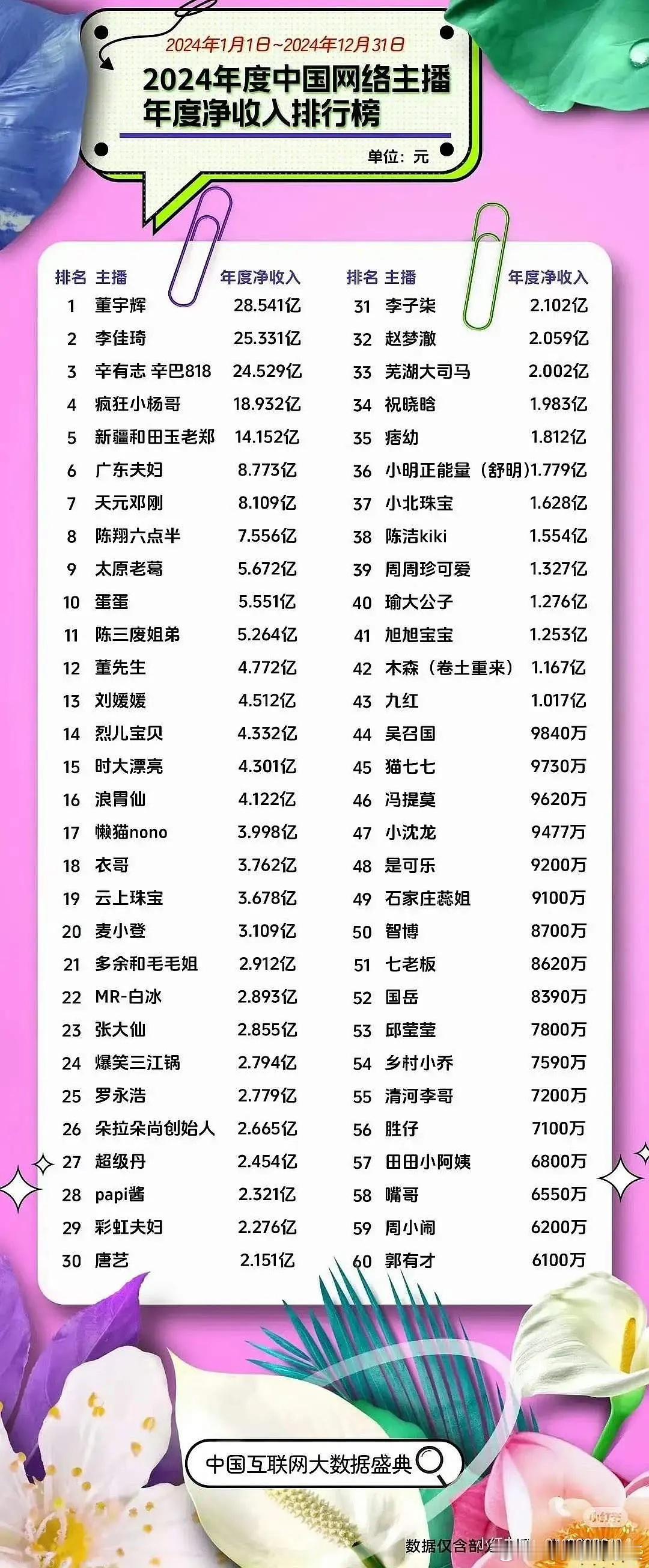 2024网络主播年度净收入排行榜算下来董宇辉一天能赚782万 分我一点怎么了[悲