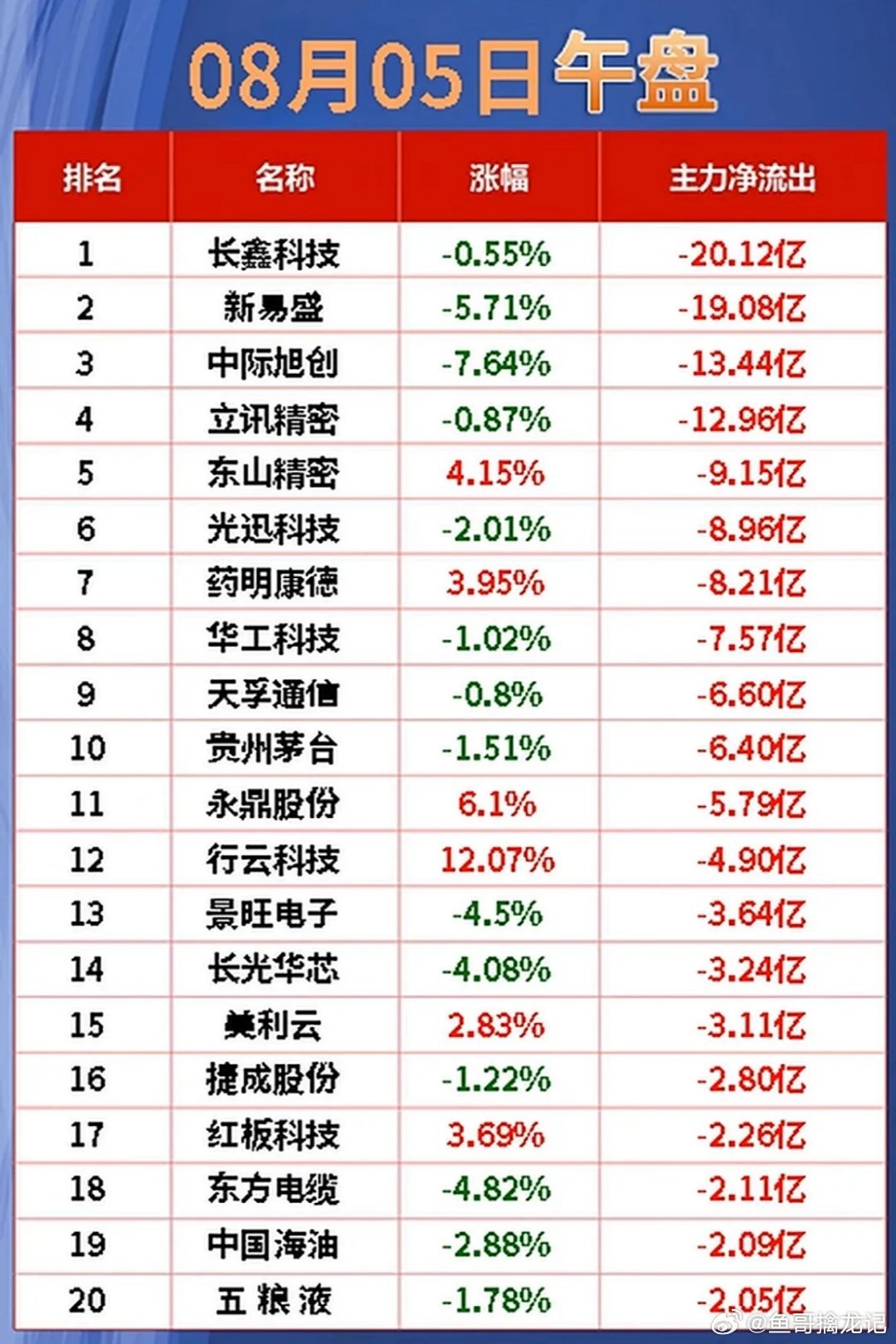 8月5日股市大排名，净流入与净流出前20名。8月5日关注股市大排名，净流入与净流