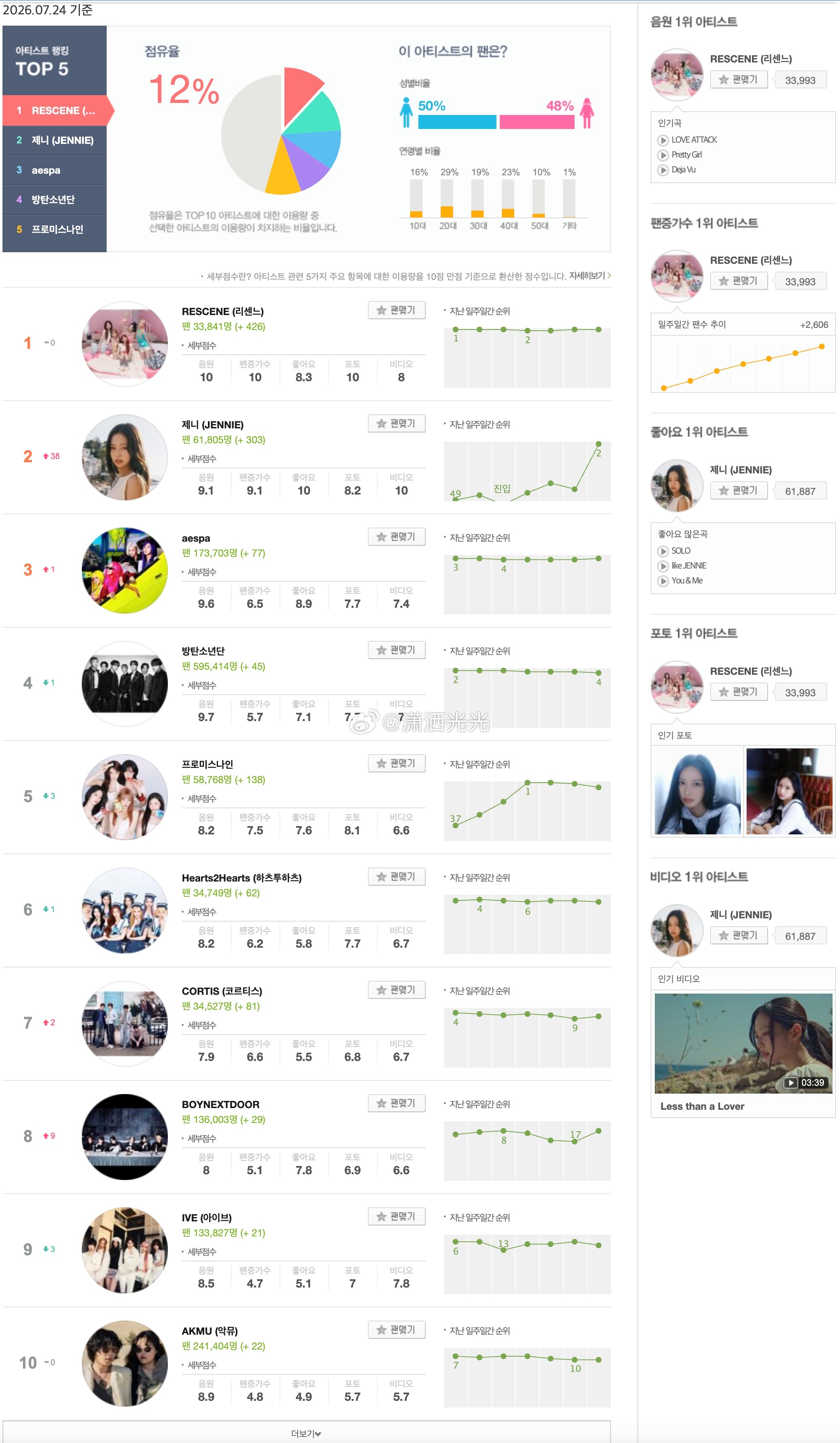 【Melon艺人日榜】【Melon Global-K Chart之韩国🇰🇷分