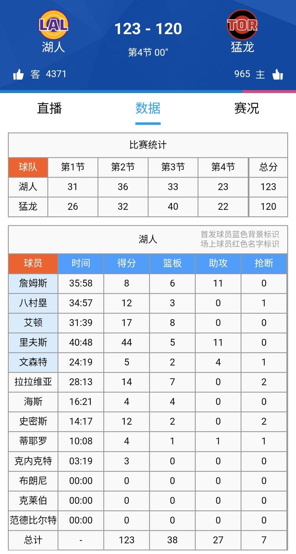 詹姆斯绝杀助攻，但是连续得分上双纪录就此中断……难过，该来的还是来了。
湖人12