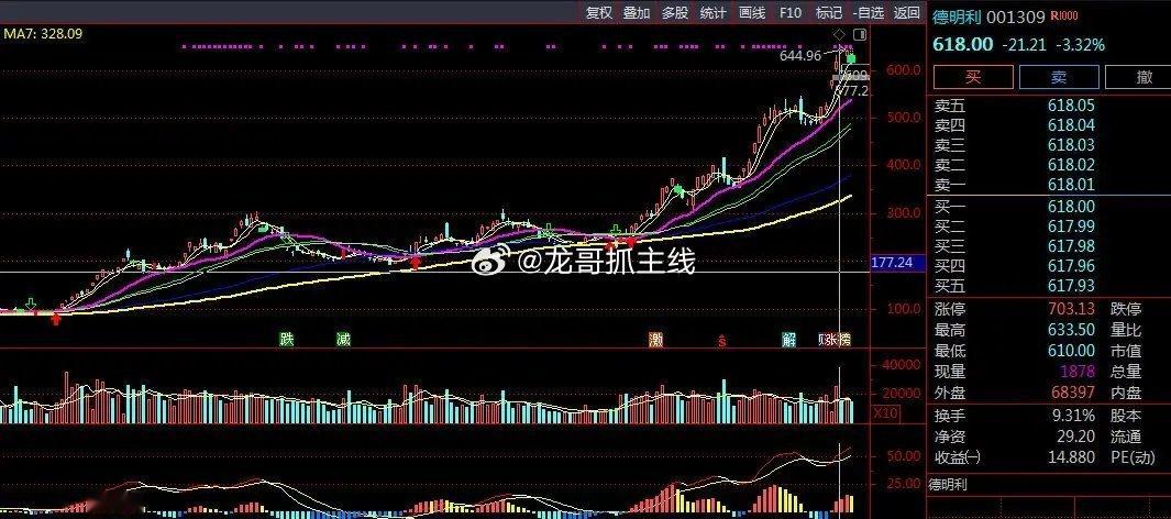 $德明利 sz001309$ 被亚庄理论点名之后很快涨了百分之600的票深圳夫妻