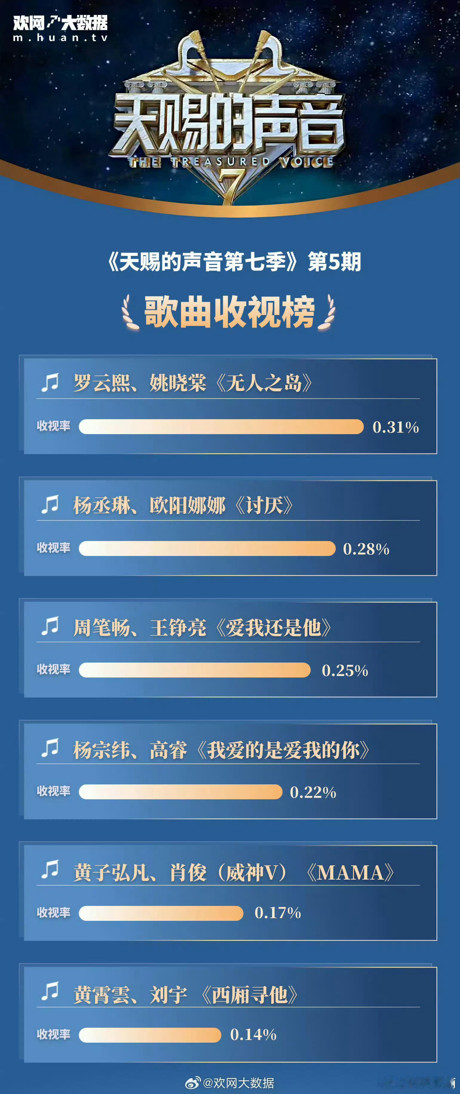罗云熙 罗云熙真的是被演戏耽误的实力歌手！就是这么的优秀。 