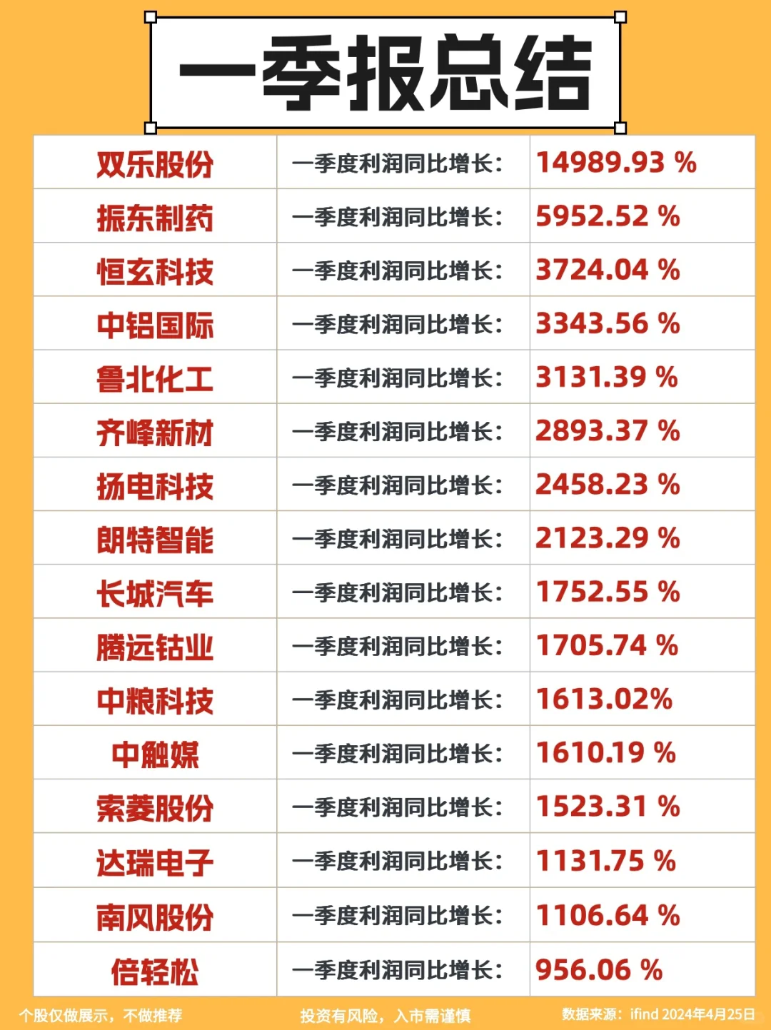 最新炒股快讯｜新增一季度报汇总‼️