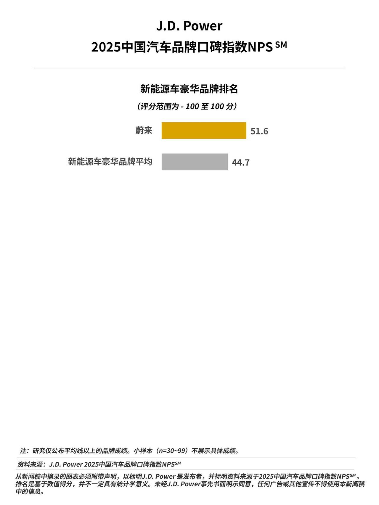 J.D. Power最新发布的2025年中国汽车品牌口碑指数研究显示，中国汽车行
