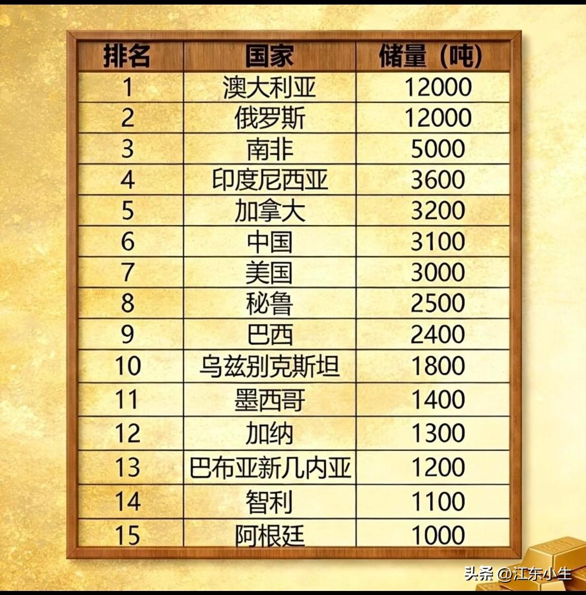 2026全球已探明黄金储量TOP15，我国排第几？