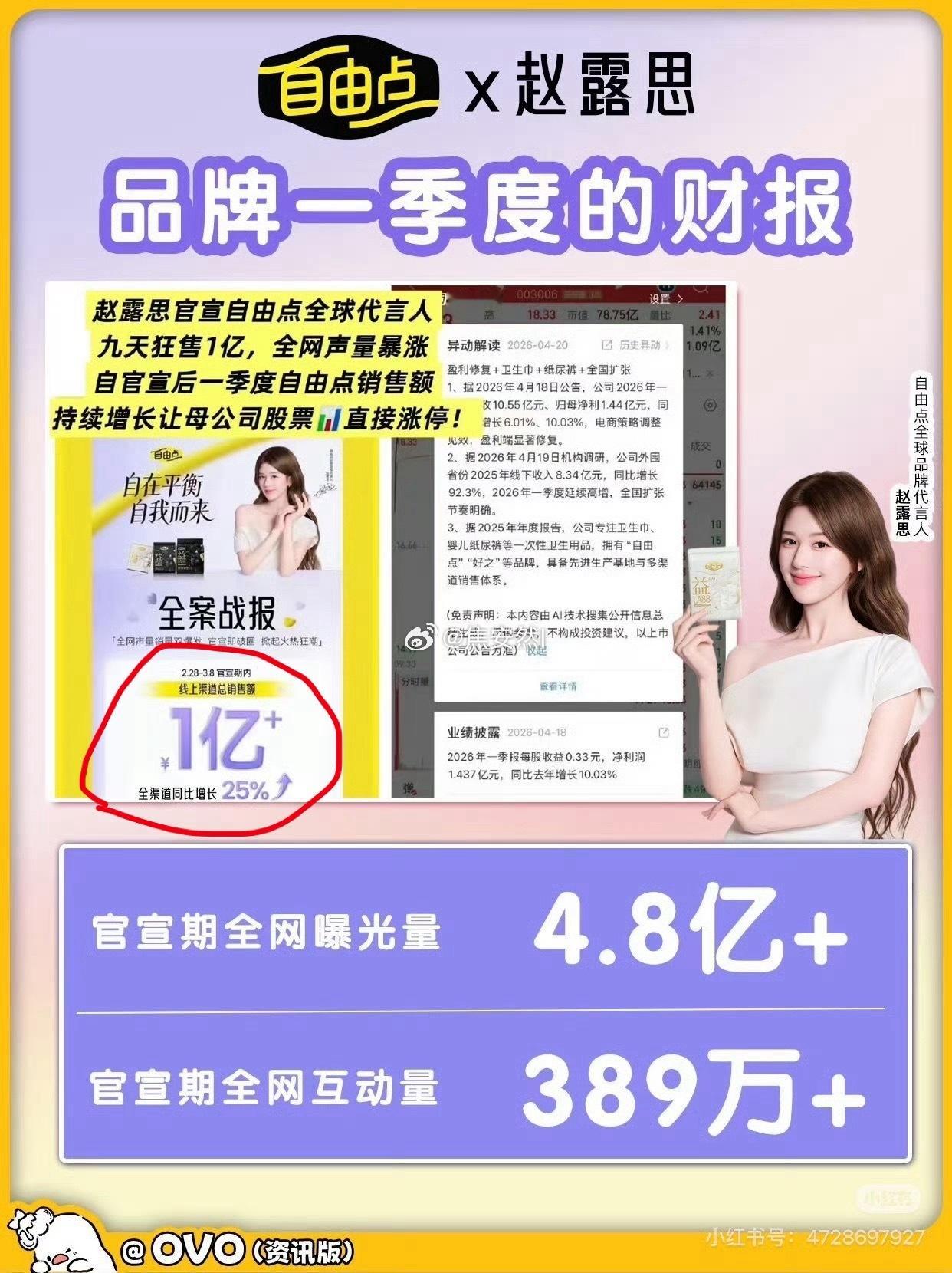 自由点新季度财报官宣赵露思为代言人后9天线上销售额破1亿…… 