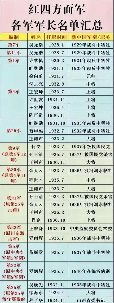 见证历史:红四方面军各军军长名单