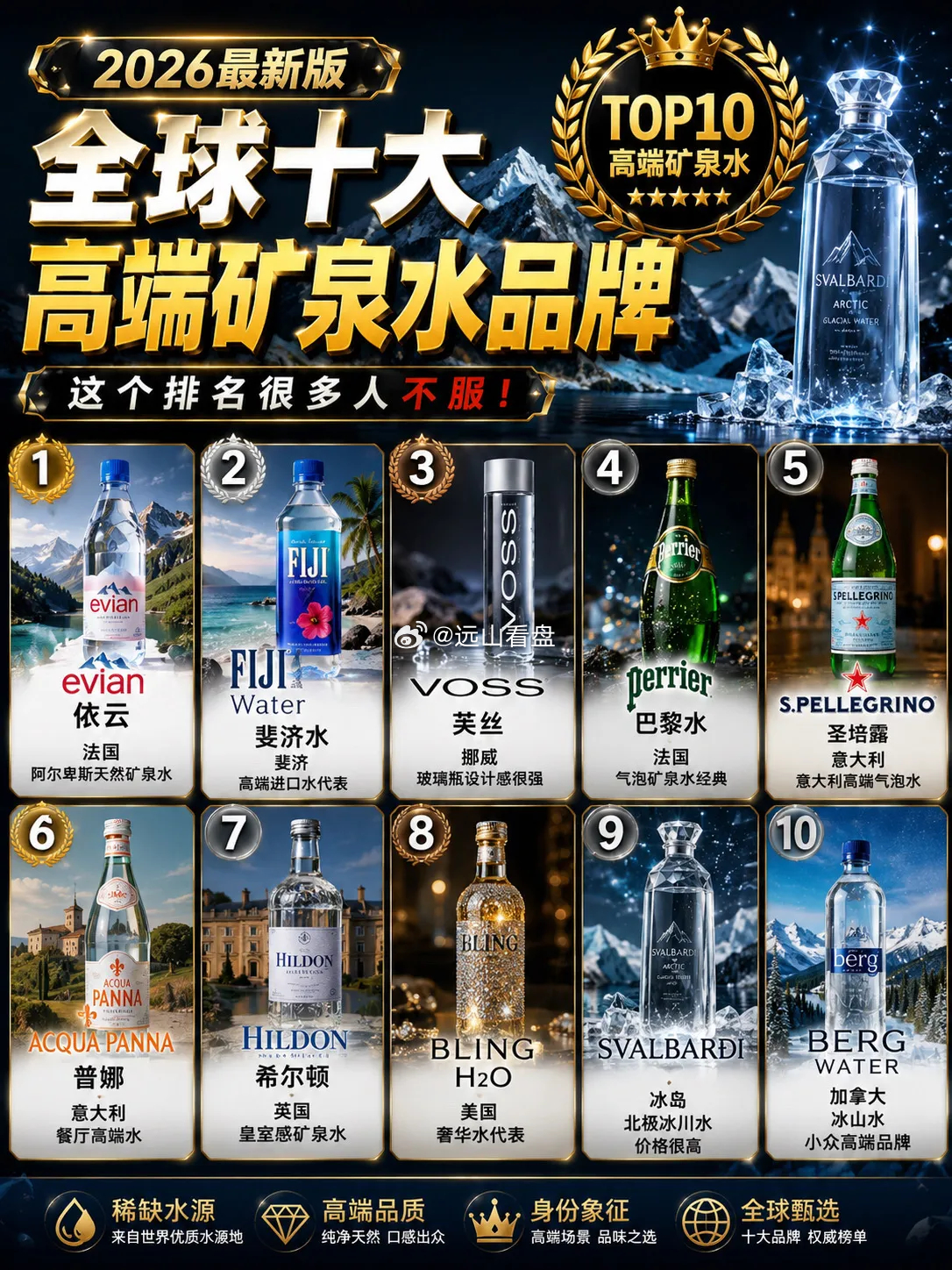 全球高端矿泉水，这个第一很多人不服很多人觉得矿泉水只是解渴但真正高端的矿泉水拼的