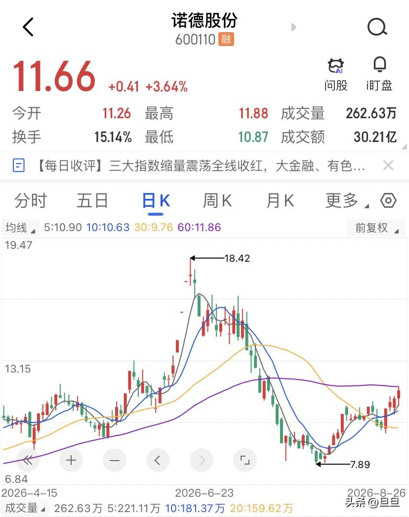 外资滞后散户半个身位，跟买即接盘？今天盘中的诺德股份已经站上了11块多，北向二季