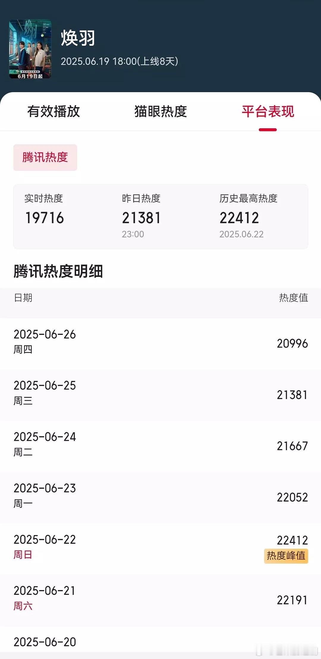 鹅最近真的是栽了跟头，《长安的荔枝》作为寄予厚望“剧王”赎罪式云包场已经导致平台