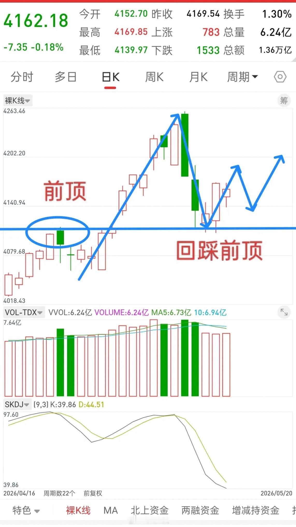 A股，三大指数共振，新一轮行情要开启了吗？上证，深证，创业板三大指数，昨天全部是